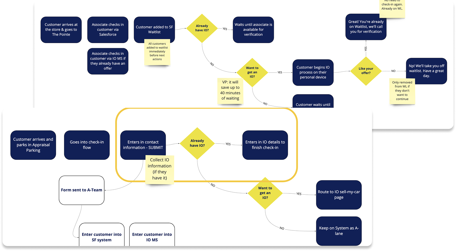 Store test hypothesis flow diagrams