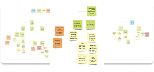 Design thinking process: Discover, Define, Ideate, Prototype, Test