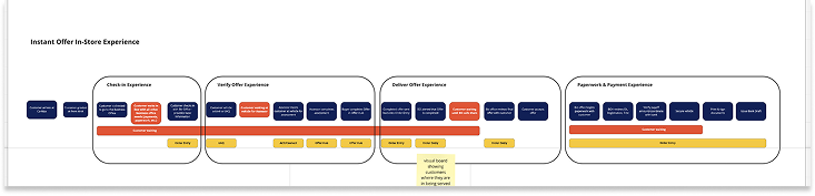 Design thinking process: Discover, Define, Ideate, Prototype, Test